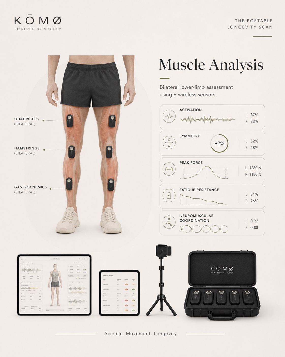 Ilustración de seis sensores portátiles utilizados para observar la activación muscular de las extremidades inferiores