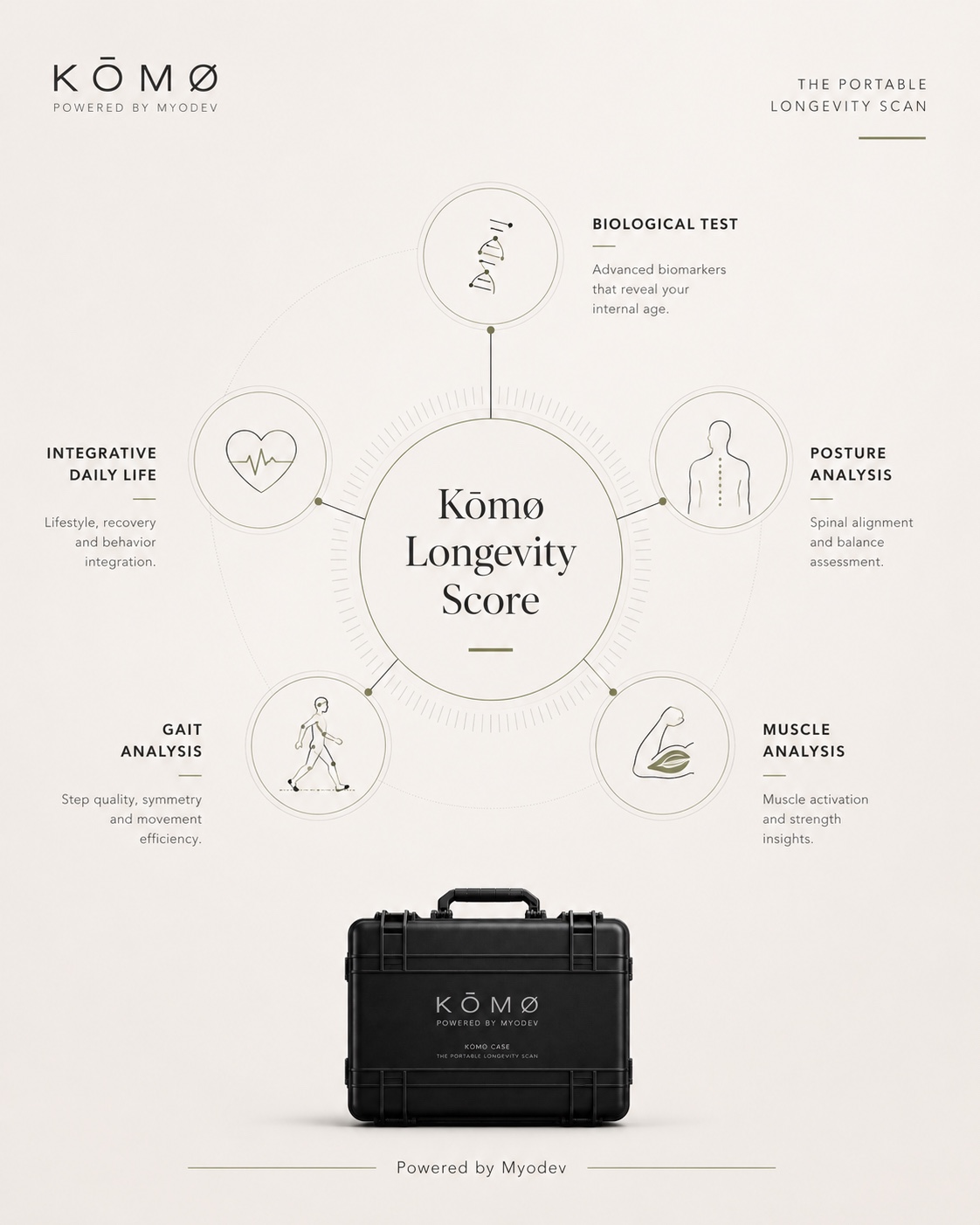 Diagrama del KŌMØ Longevity Score alrededor de la KŌMØ Case portátil