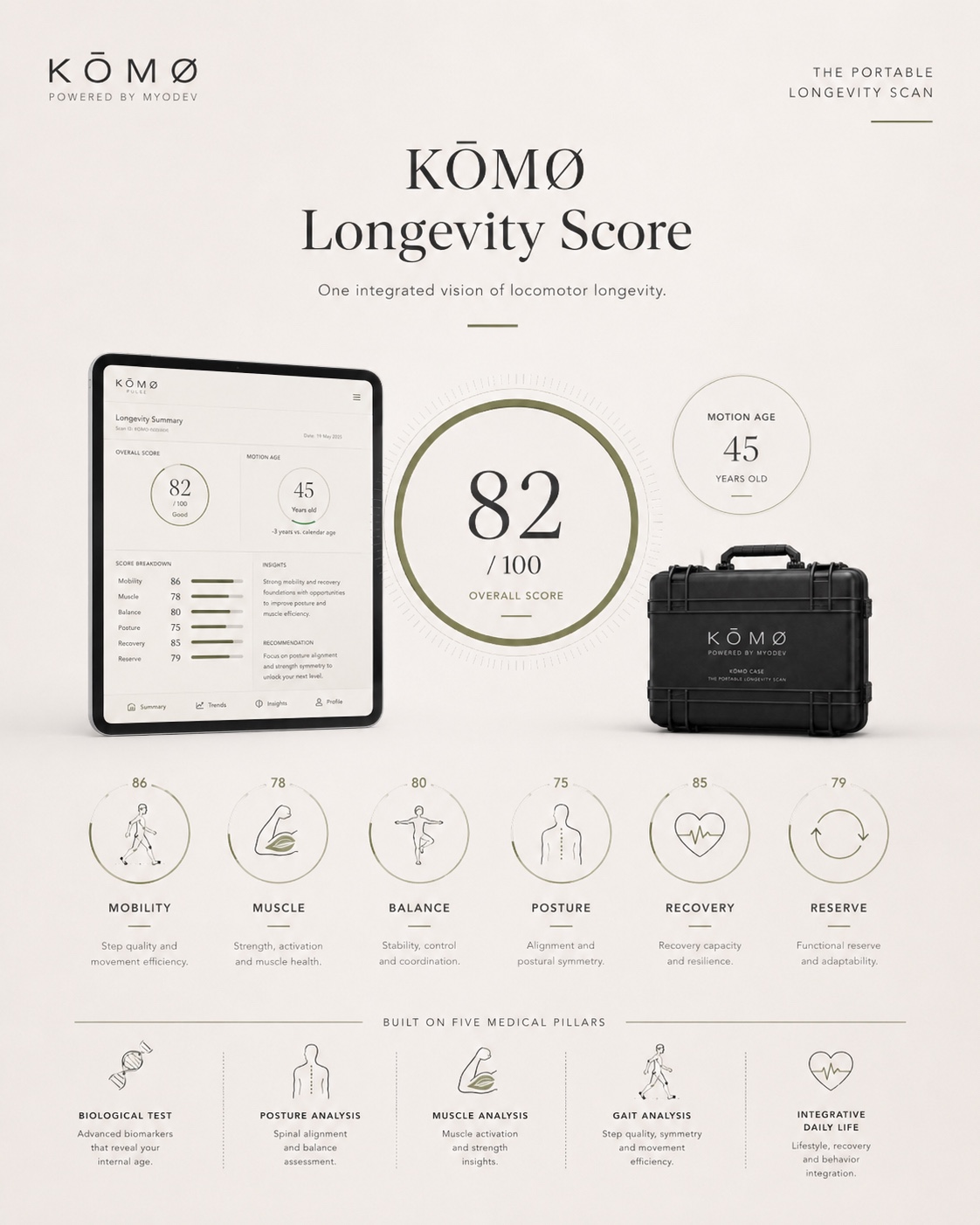 Ilustración del KŌMØ Motion Score y de la KŌMØ Case portátil